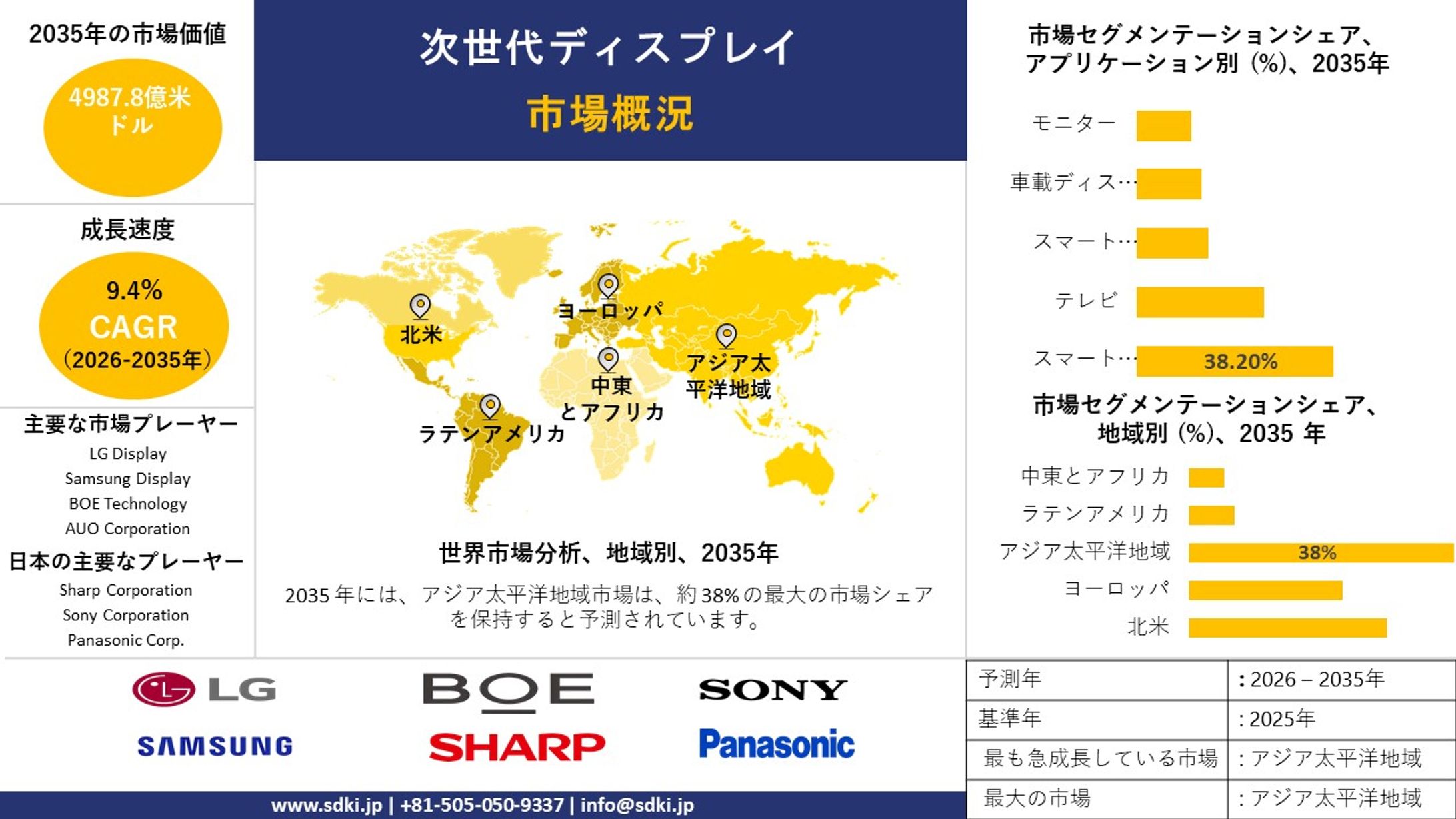 次世代ディスプレイ産業に関する調査、インサイト、市場規模、シェア、需要、成長、動向レポート、主要メーカー、および2026年～2035年の予測-1