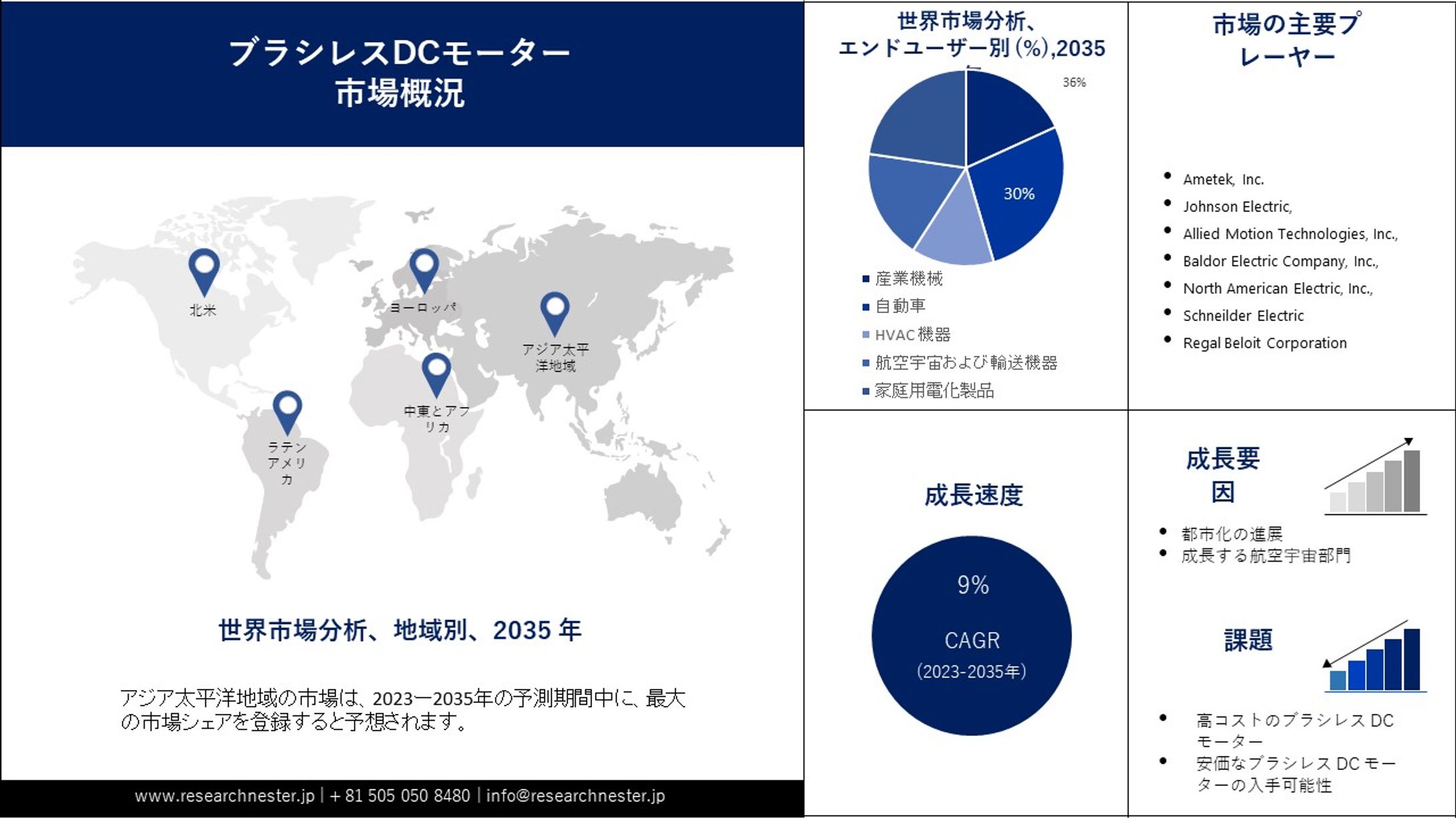 ブラシレスDCモーター業界：市場規模、シェア、成長、傾向、予測分析2023-2035-1