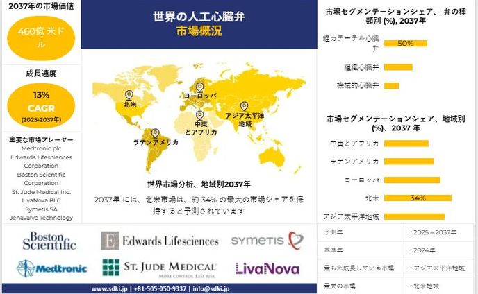 世界の人工心臓弁産業調査、規模、成長、トレンドレポート、シェア、トップメーカー、洞察分析、2025年からの予測ー2037年