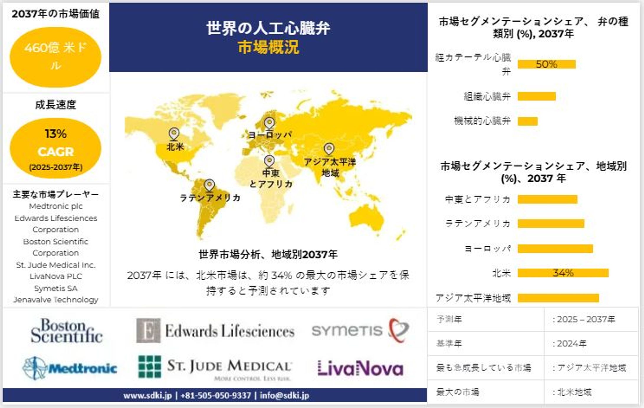 世界の人工心臓弁産業調査、規模、成長、トレンドレポート、シェア、トップメーカー、洞察分析、2025年からの予測ー2037年-1