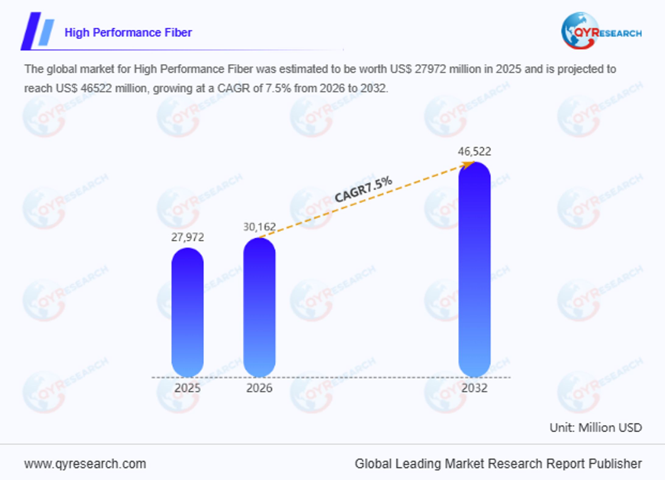 High Performance Fiber Market Research: the global market size is projected to reach USD 46.53 billion by 2032-1