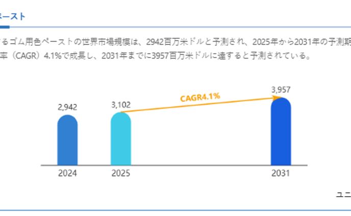 ゴム用色ペースト市場、2025年に3102百万米ドル、2031年に3957百万米ドル到達へ