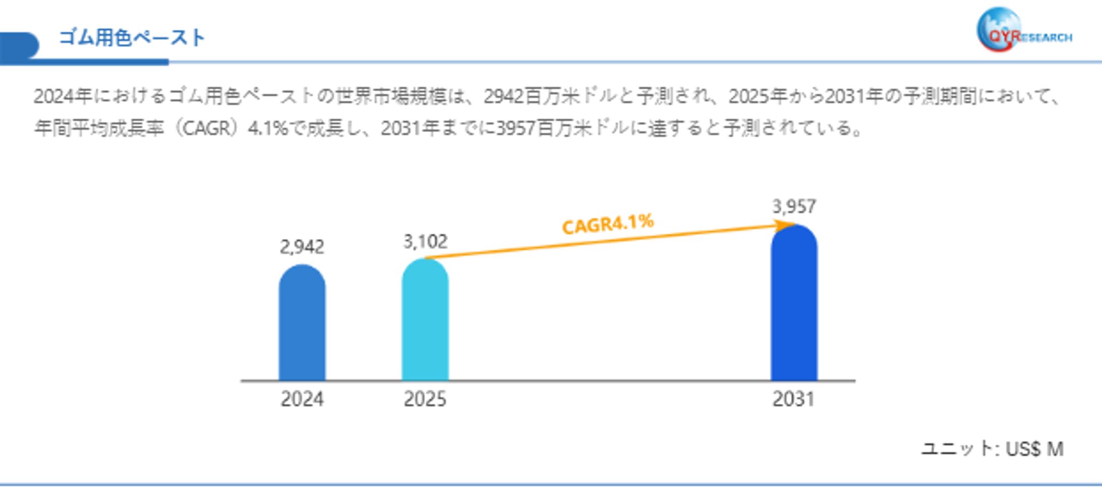 ゴム用色ペースト市場、2025年に3102百万米ドル、2031年に3957百万米ドル到達へ-1