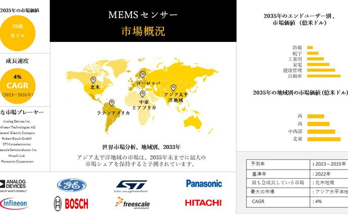  MEMSセンサー産業、規模、シェア、レポート、動向、予測-2035年