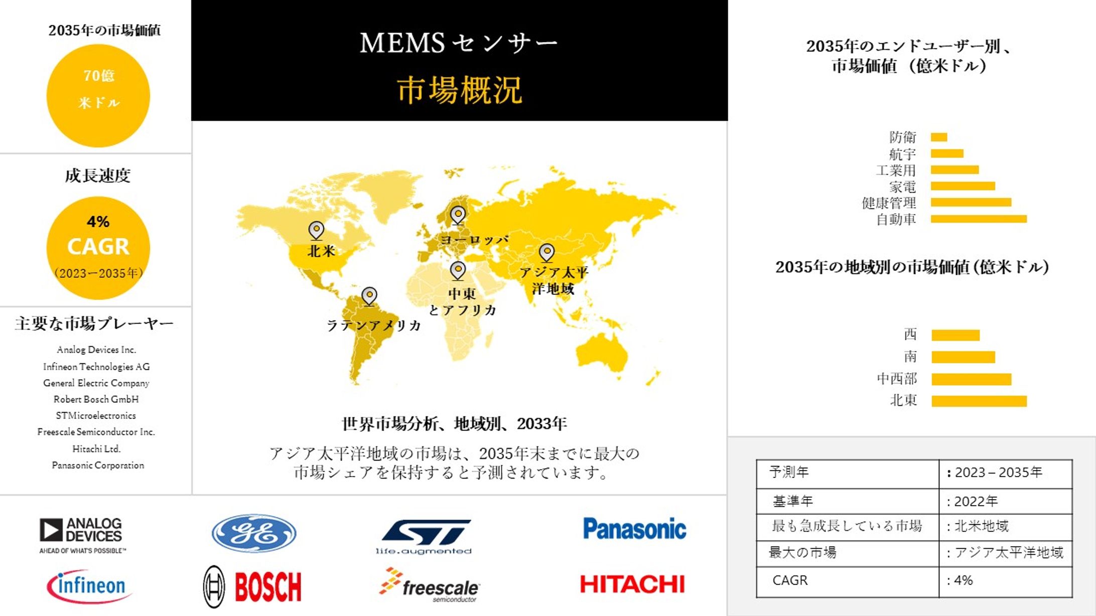  MEMSセンサー産業、規模、シェア、レポート、動向、予測-2035年-1