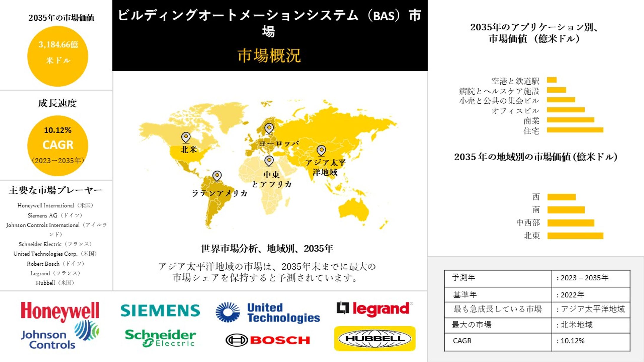 ビルディングオートメーションシステム市場 - 成長、動向、規模、産業展望2035年-1