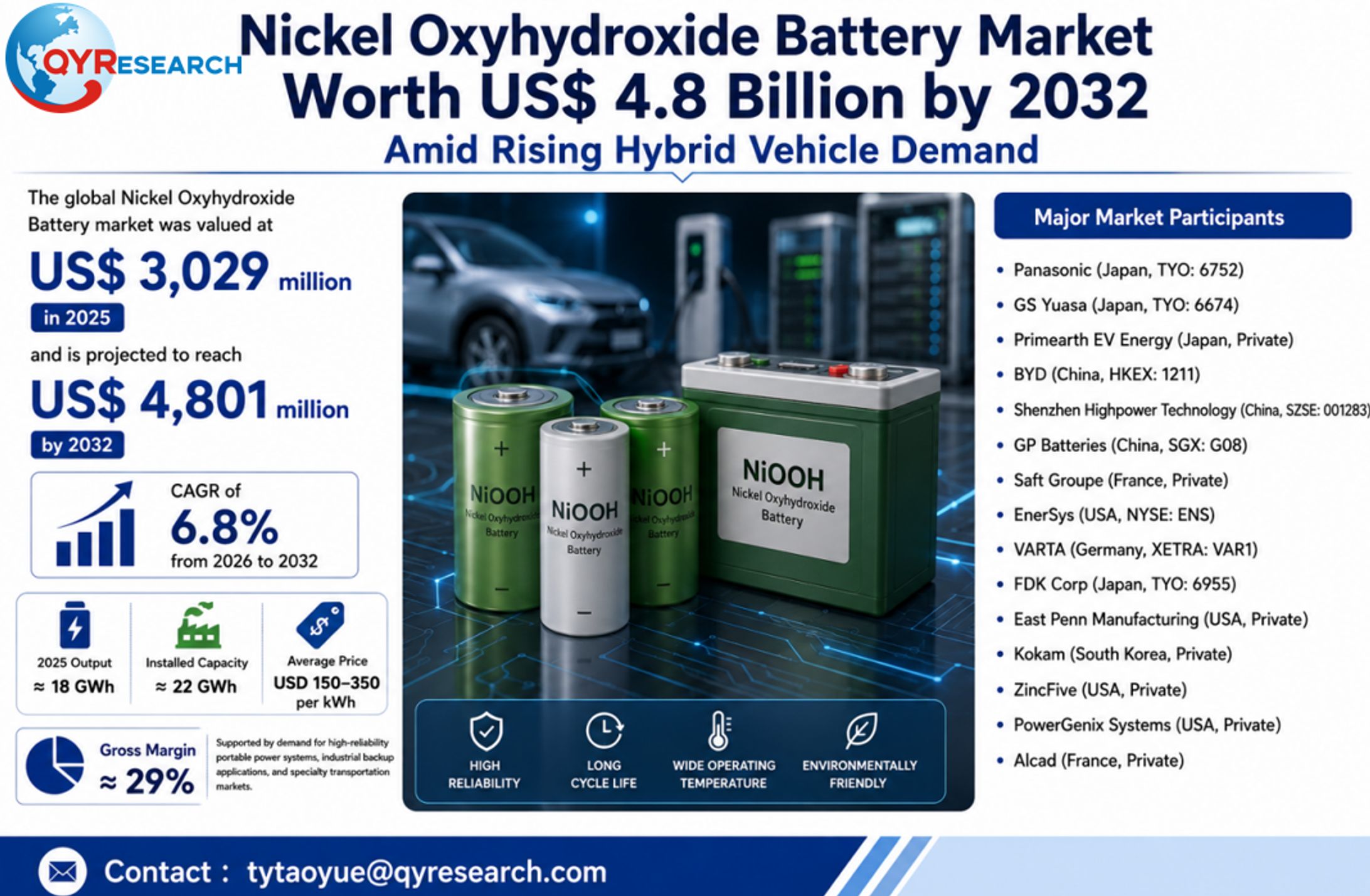 Nickel Oxyhydroxide Battery Market Worth US$ 4.8 Billion by 2032 Amid Rising Hybrid Vehicle Demand-1