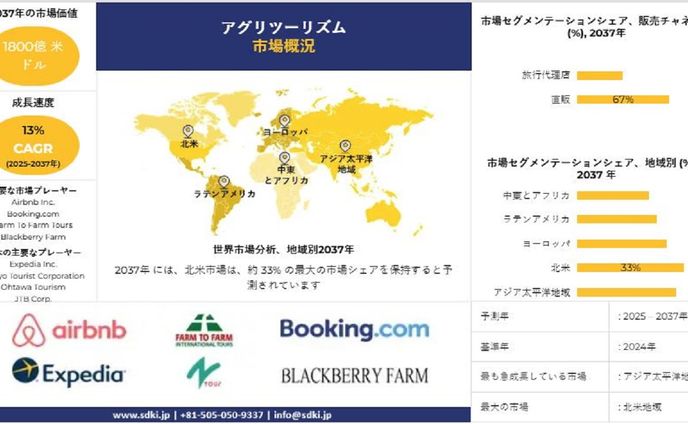 アグリツーリズム市場規模とは？レポート調査、成長、トレンドレポート、シェア、トップメーカー、洞察分析、2025-2037年の予測