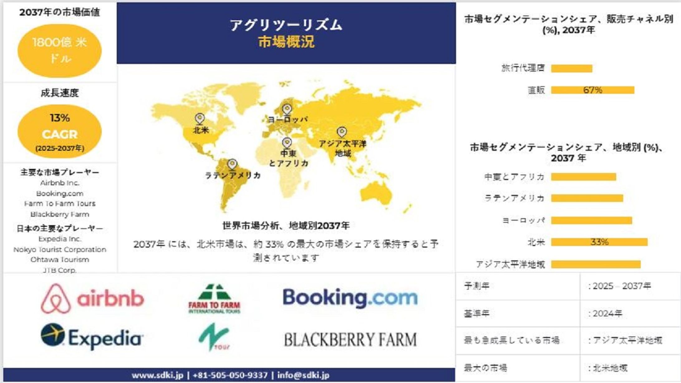 アグリツーリズム市場規模とは？レポート調査、成長、トレンドレポート、シェア、トップメーカー、洞察分析、2025-2037年の予測-1