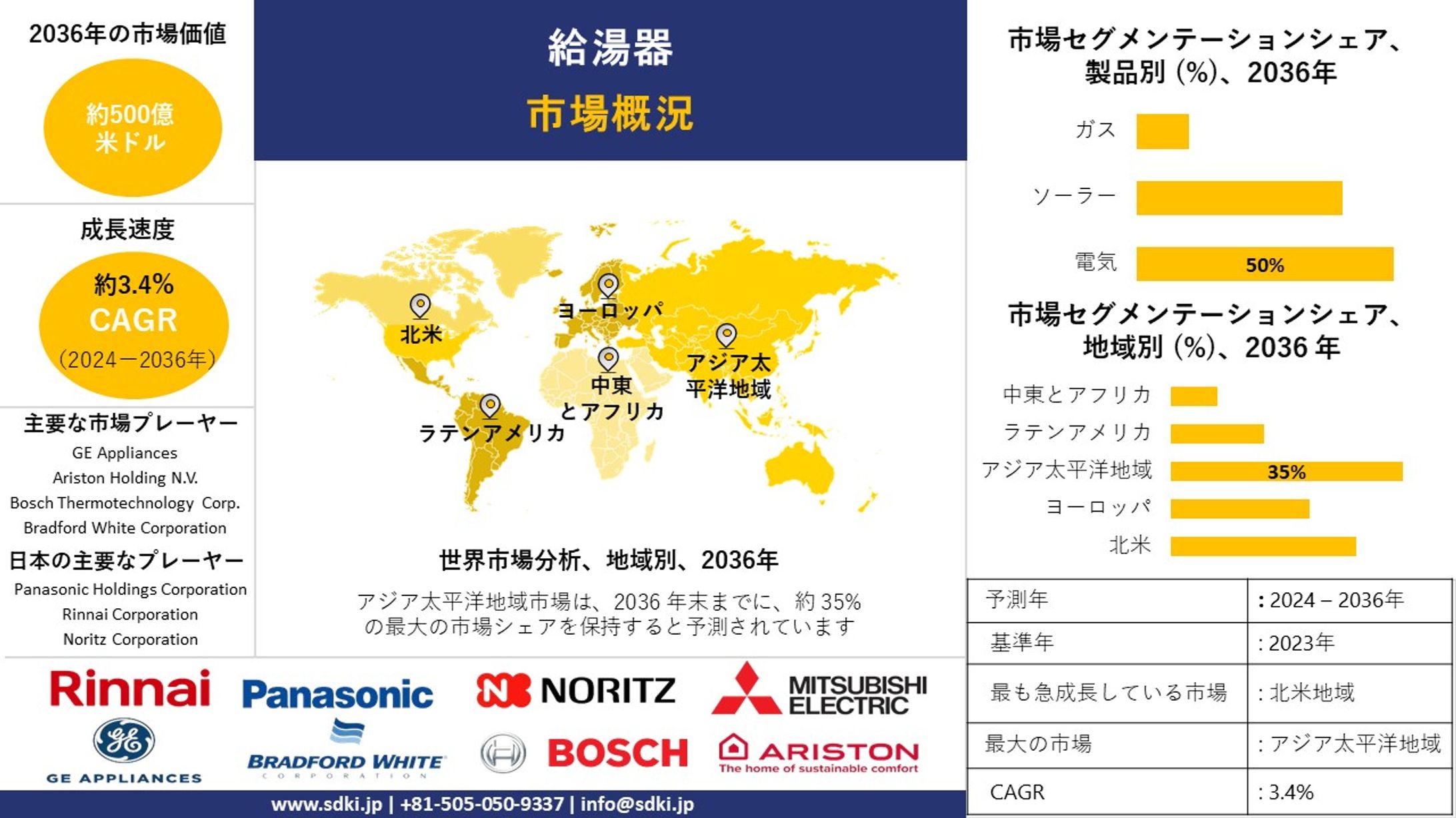 給湯器産業調査, シェア, サイズレポート, 成長, 需要, トップメーカー - 2024-2036年予測 -1