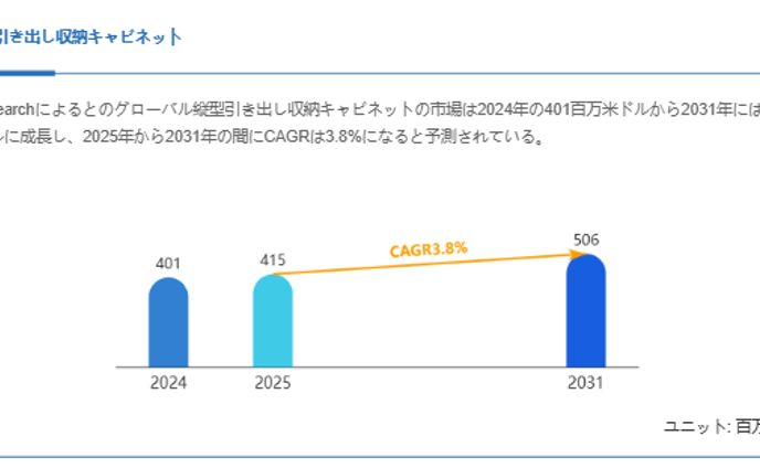 世界縦型引き出し収納キャビネット市場調査：2031年までCAGR3.8%で成長予測