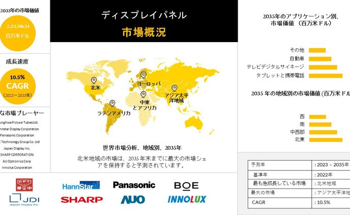 ディスプレイパネル - 産業分析、成長、機会、動向概観 - 2023-2035年予測