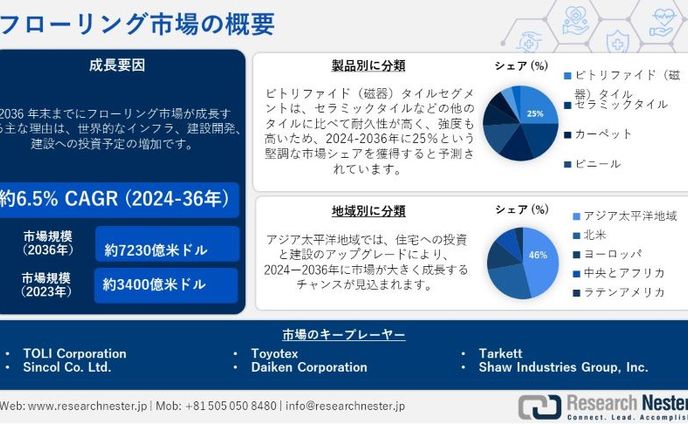 フローリング業界シェア：分析、アプリケーション、競争戦略、予測 2036