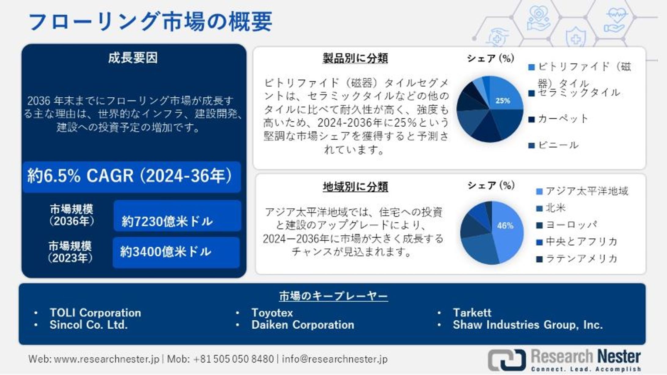 フローリング業界シェア：分析、アプリケーション、競争戦略、予測 2036-1