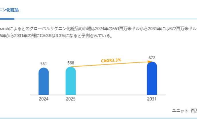 リグニン化粧品の世界市場レポート：2031年には672百万米ドルに達する見込み
