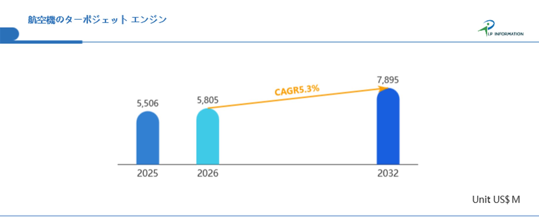 航空機のターボジェット エンジンの世界市場調査レポート:成長、収益、メーカー収入、販売、市場動向2026-2032年-1