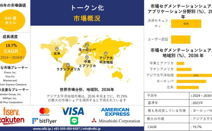 トークン化産業の市場規模調査、シェア、動向、洞察、トップメーカー、需要分析概要 - 2024-2036年予測 