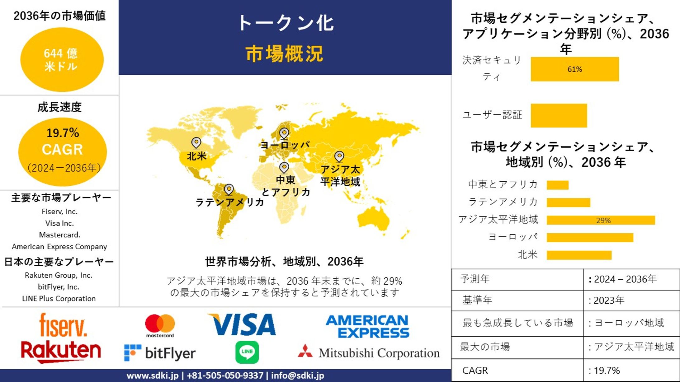 トークン化産業の市場規模調査、シェア、動向、洞察、トップメーカー、需要分析概要 - 2024-2036年予測 -1