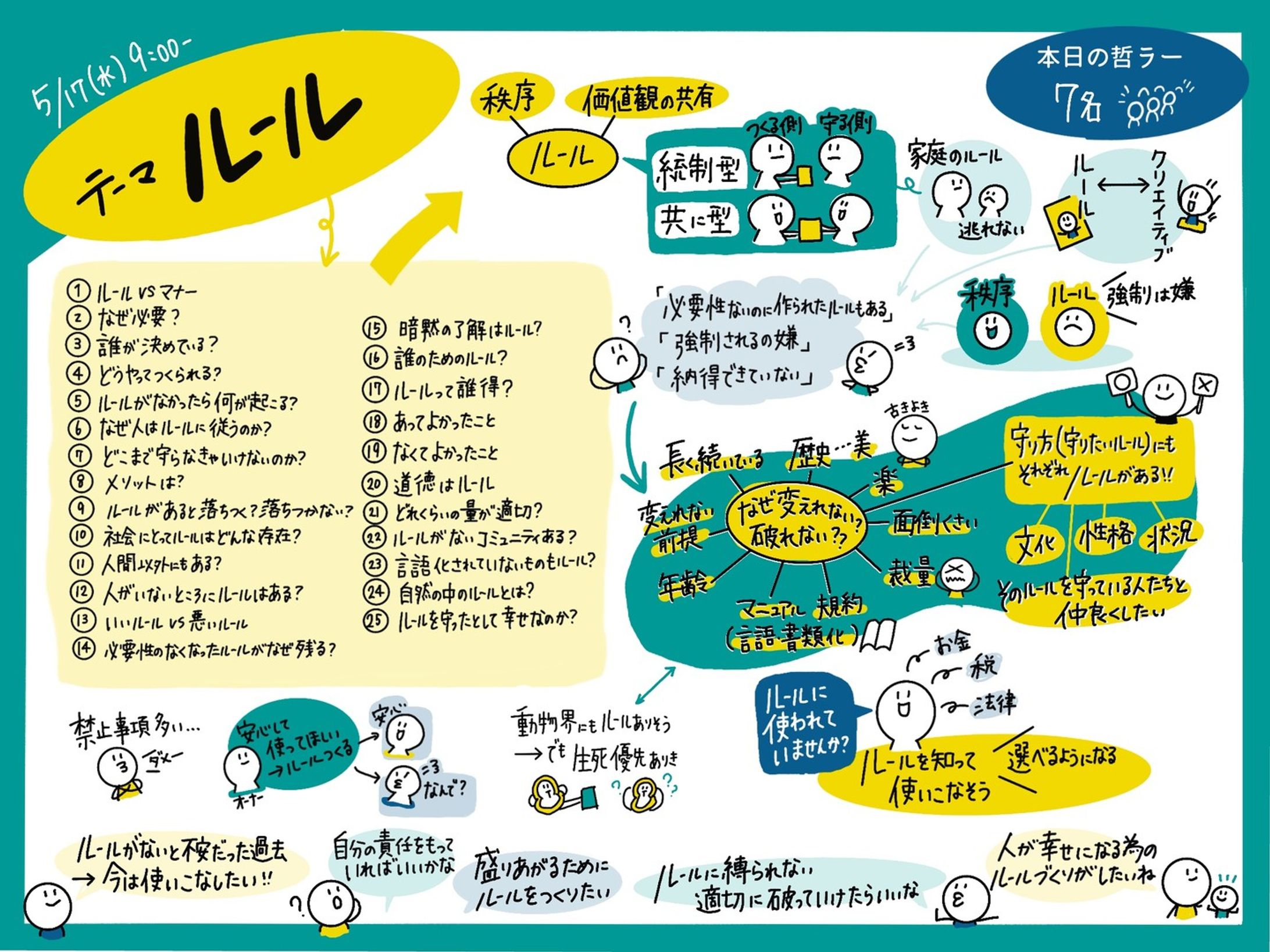 哲学的雑談ルームのグラレコ　2023/5/17-1