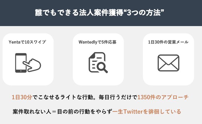 法人案件獲得（図解作成）