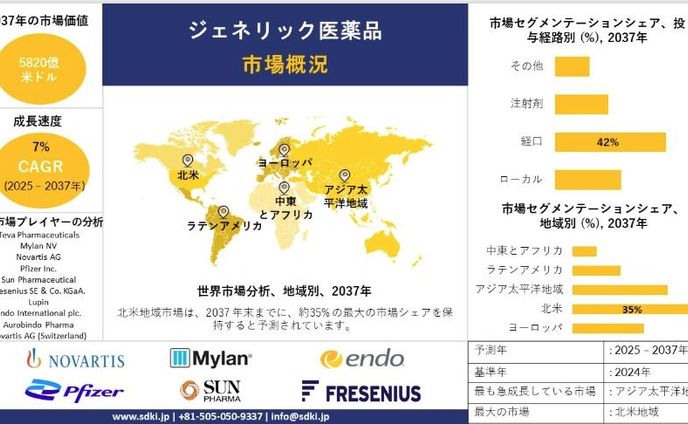 世界のジェネリック医薬品産業分析レポート、成長、機会、トップメーカー、規模、シェア、動向概要 - 2025-2037年予測