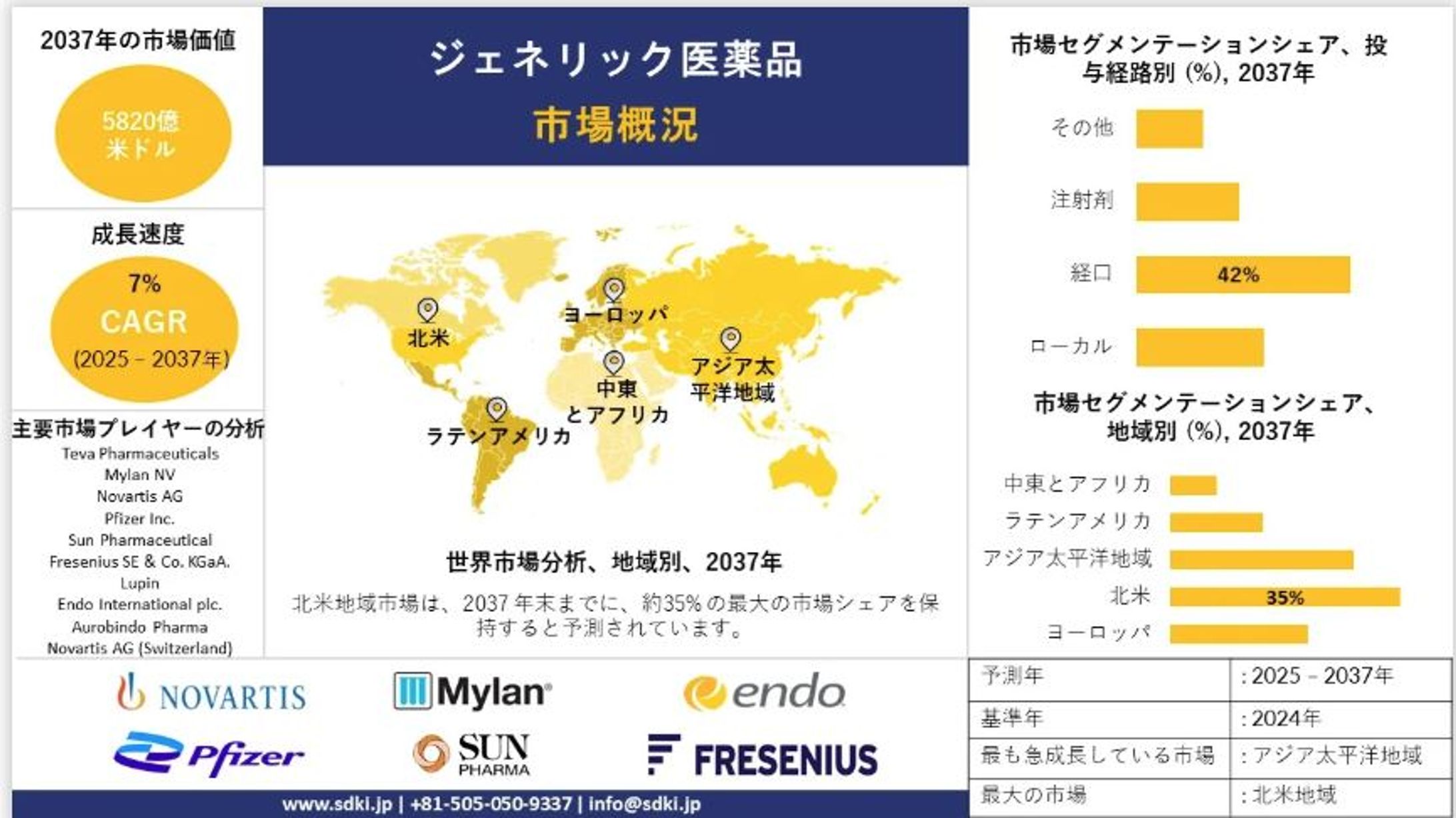 世界のジェネリック医薬品産業分析レポート、成長、機会、トップメーカー、規模、シェア、動向概要 - 2025-2037年予測-1