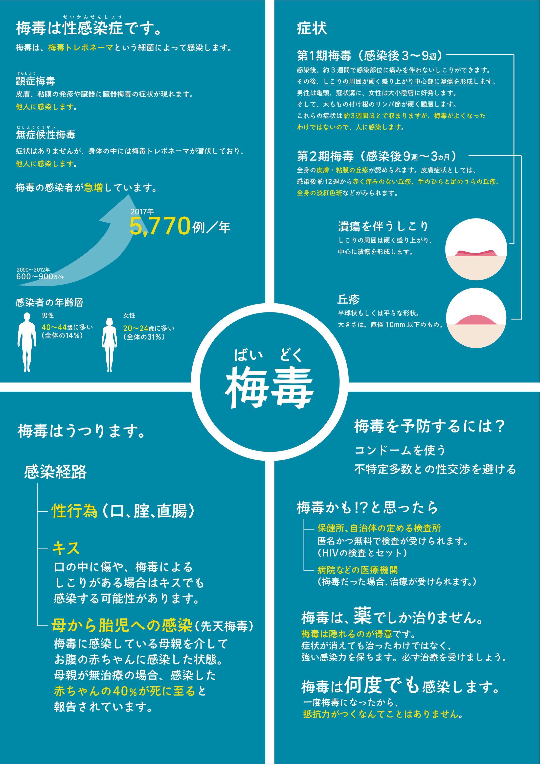 梅毒ポスター-1