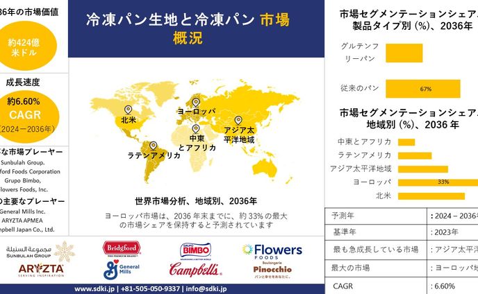 冷凍パン生地と冷凍業界の動向、成長、分析レポート予測-2024-2036年
