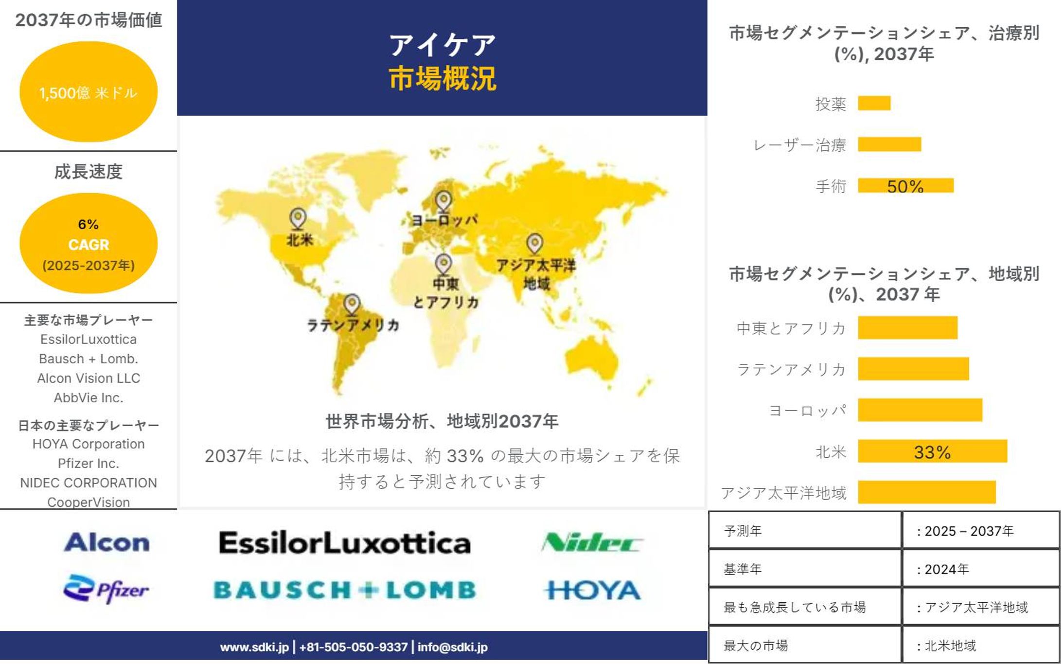 アイケア業界のシェア、規模、動向、インサイト分析および予測2025～2037年-1