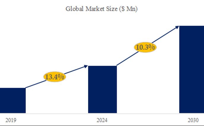 ドローン用バッテリー調査レポート：市場規模、シェア、産業分析データ、最新動向2024-2030