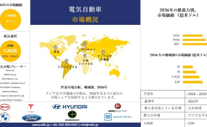 電気自動車市場調査 産業分析、成長、機会、動向概観 - 2024-2036年予測