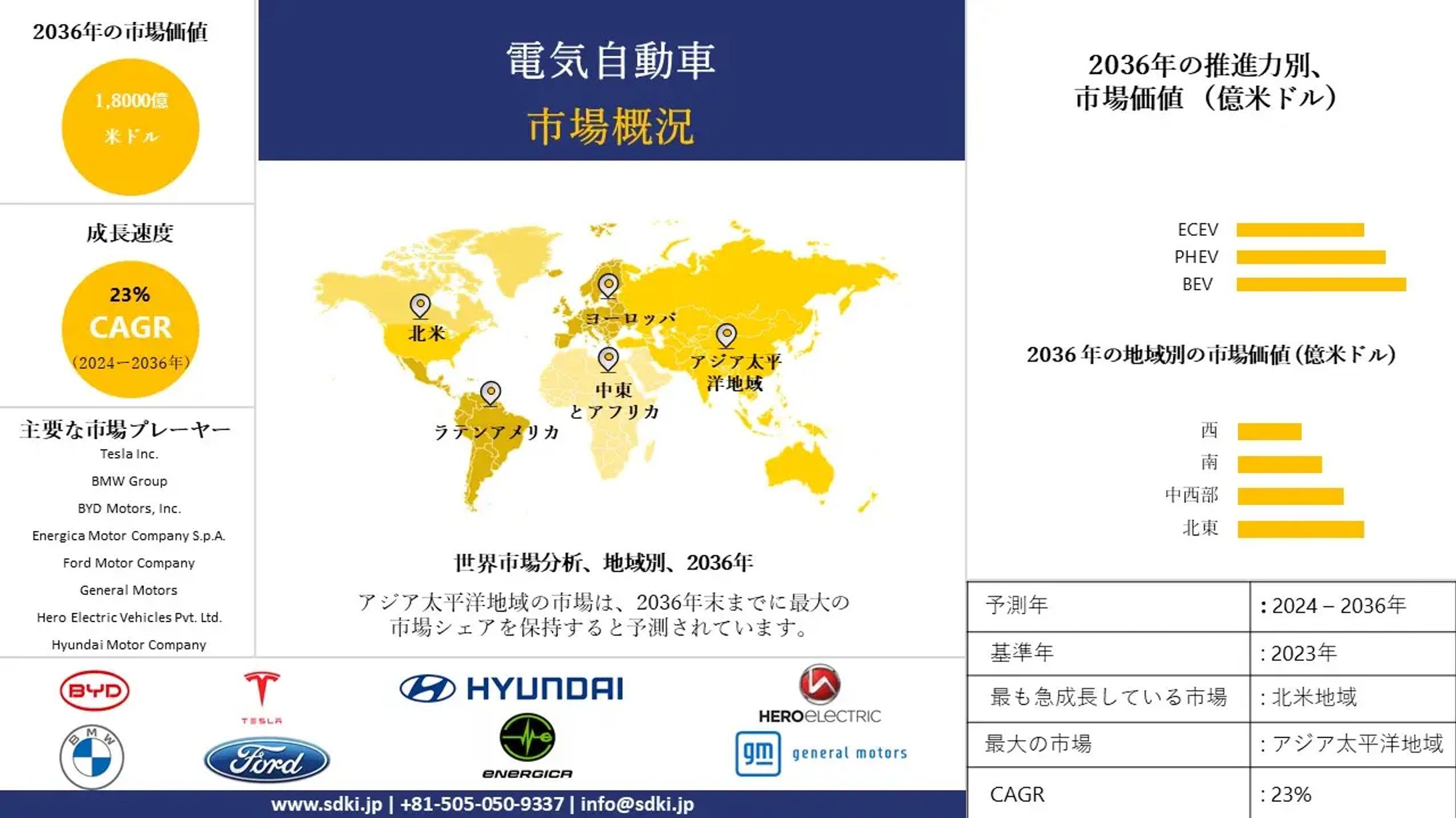 電気自動車市場調査 産業分析、成長、機会、動向概観 - 2024-2036年予測-1