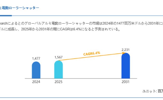 アルミ電動ローラーシャッターの世界市場レポート：2031年には2231百万米ドルに達する見込み