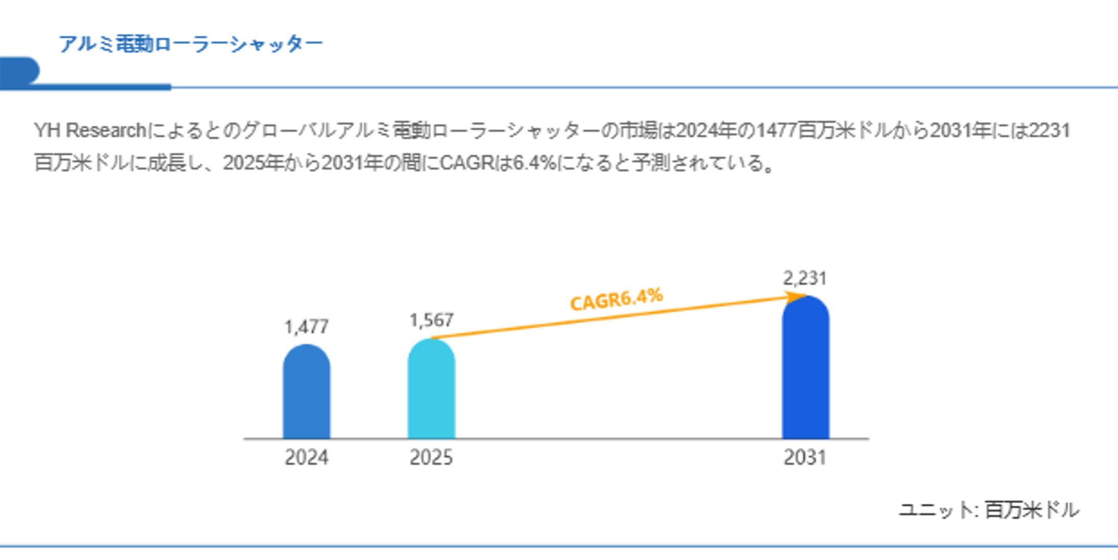アルミ電動ローラーシャッターの世界市場レポート：2031年には2231百万米ドルに達する見込み-1