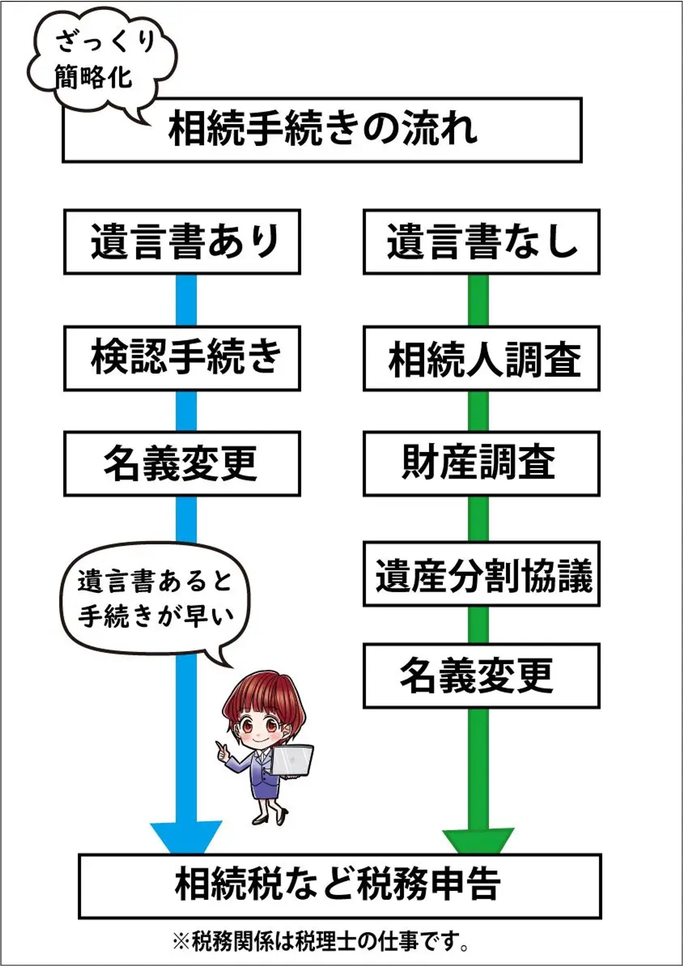 相続手続きの流れ-1