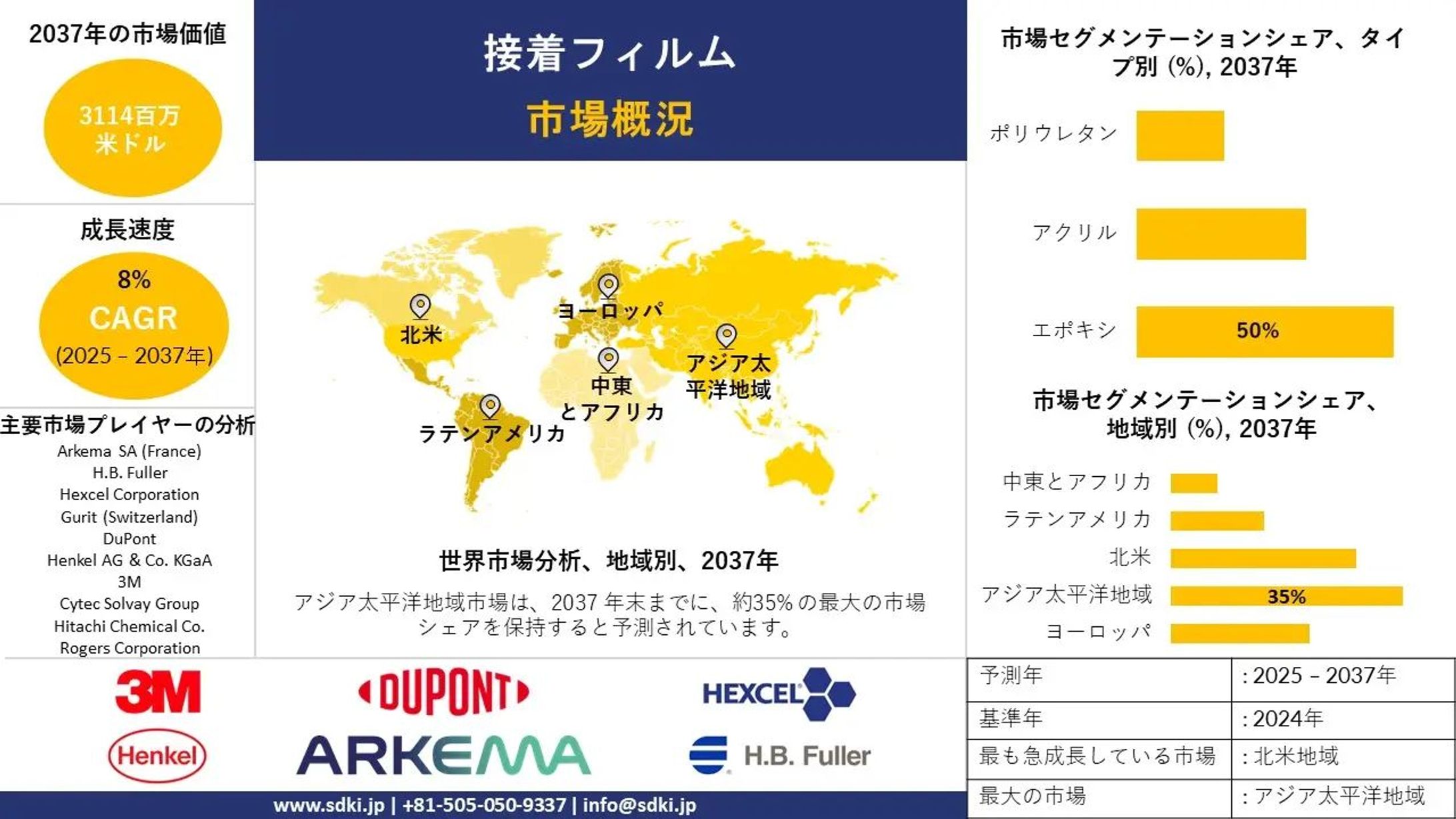 世界の粘着フィルム産業動向レポート、シェア、需要分析、機会、サイズ、洞察分析、2025-2037年予測-1