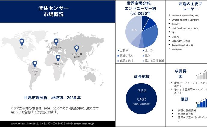 流体センサー市場調査：シェア、トレンド、成長、範囲、機会、トップキープレーヤー、2036年