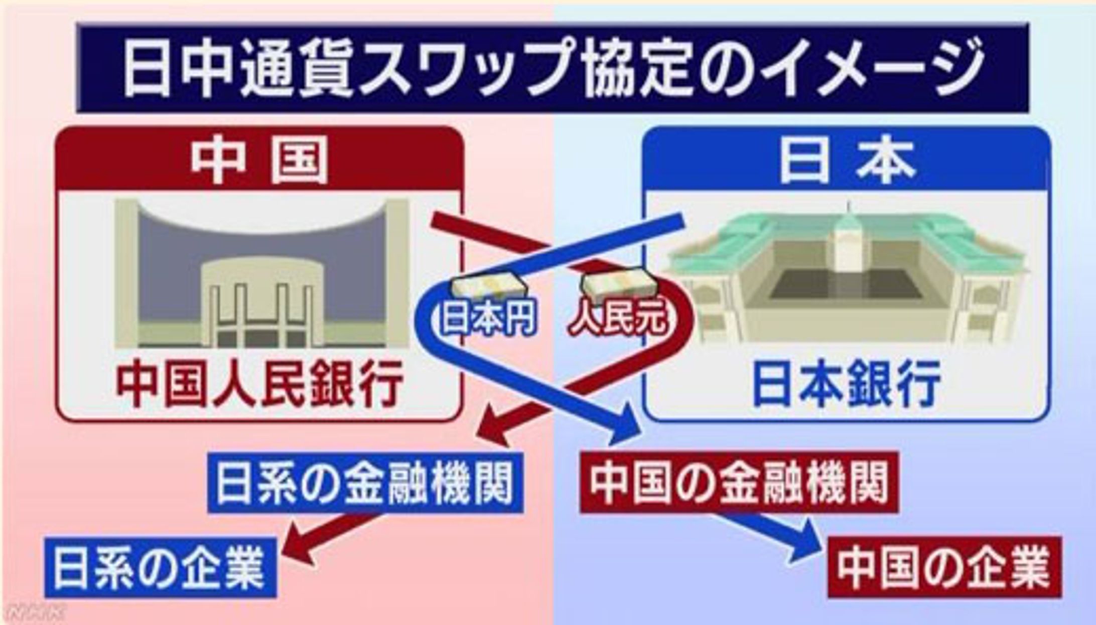 NEWSWEB サクサク経済 日中通貨スワップ協定-1