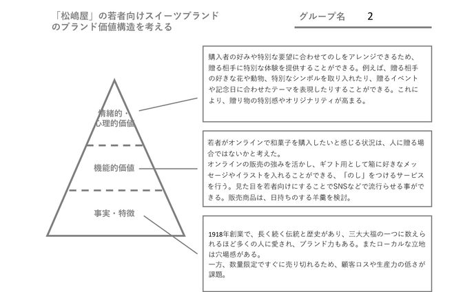 課題｜和菓子ブランディング