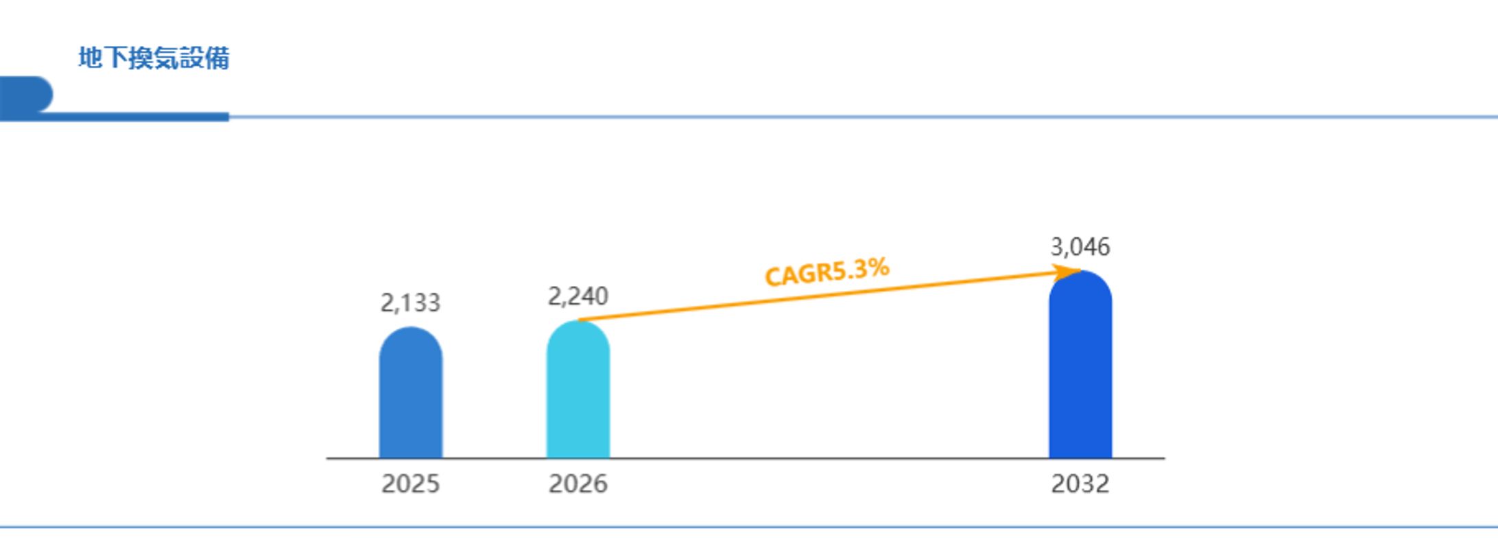 2032年地下換気設備市場規模は3046百万米ドルに達すると予測：背景にある業界の要因とは？-1