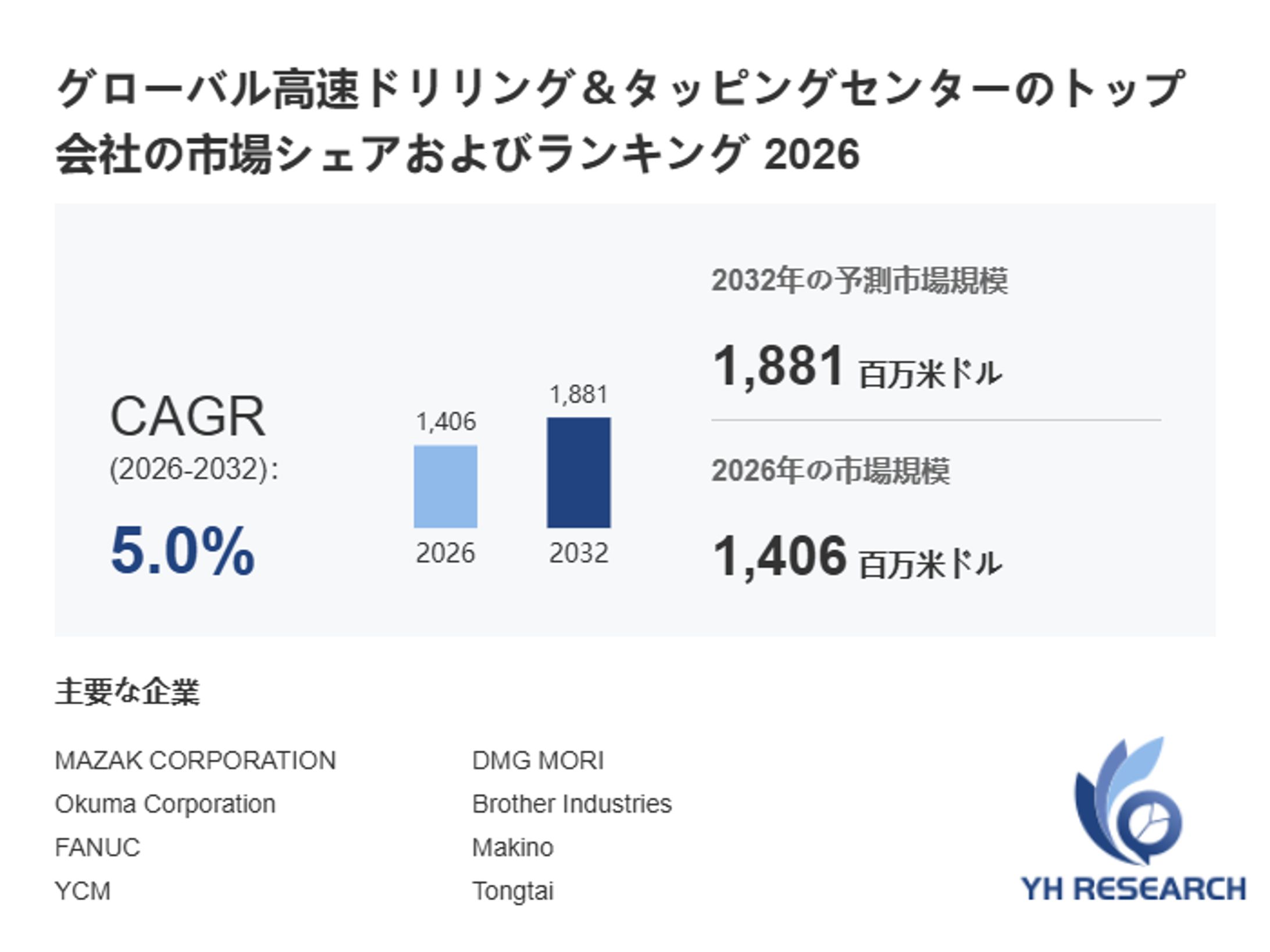 高速ドリリング＆タッピングセンター市場規模の成長見通し：2032年には1881百万米ドルに到達へ-1