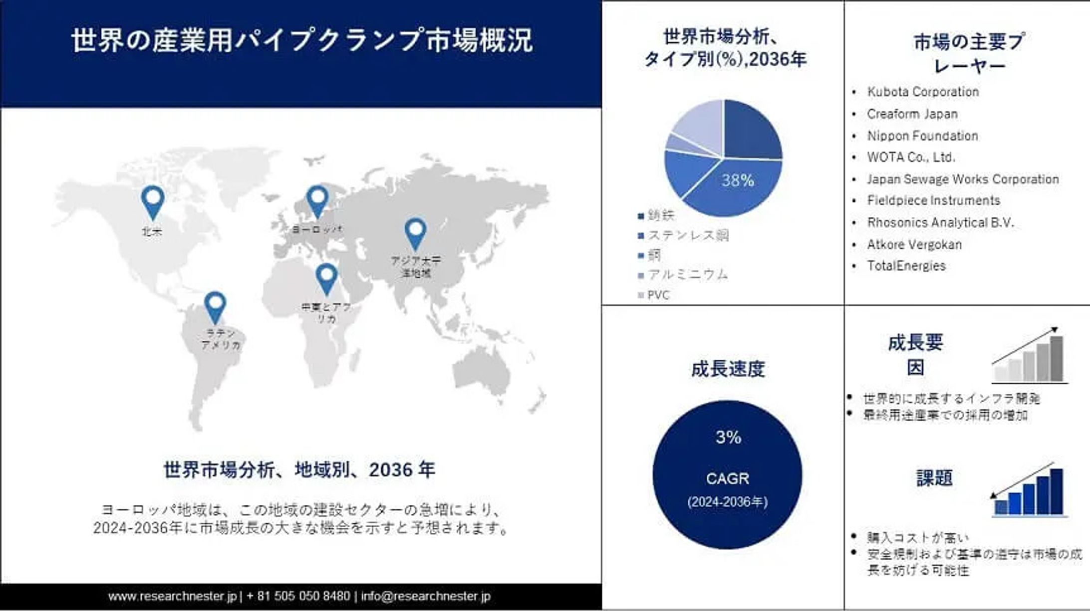 産業用パイプクランプ市場調査：2036年までの見通しと成長スタンスを予測-1