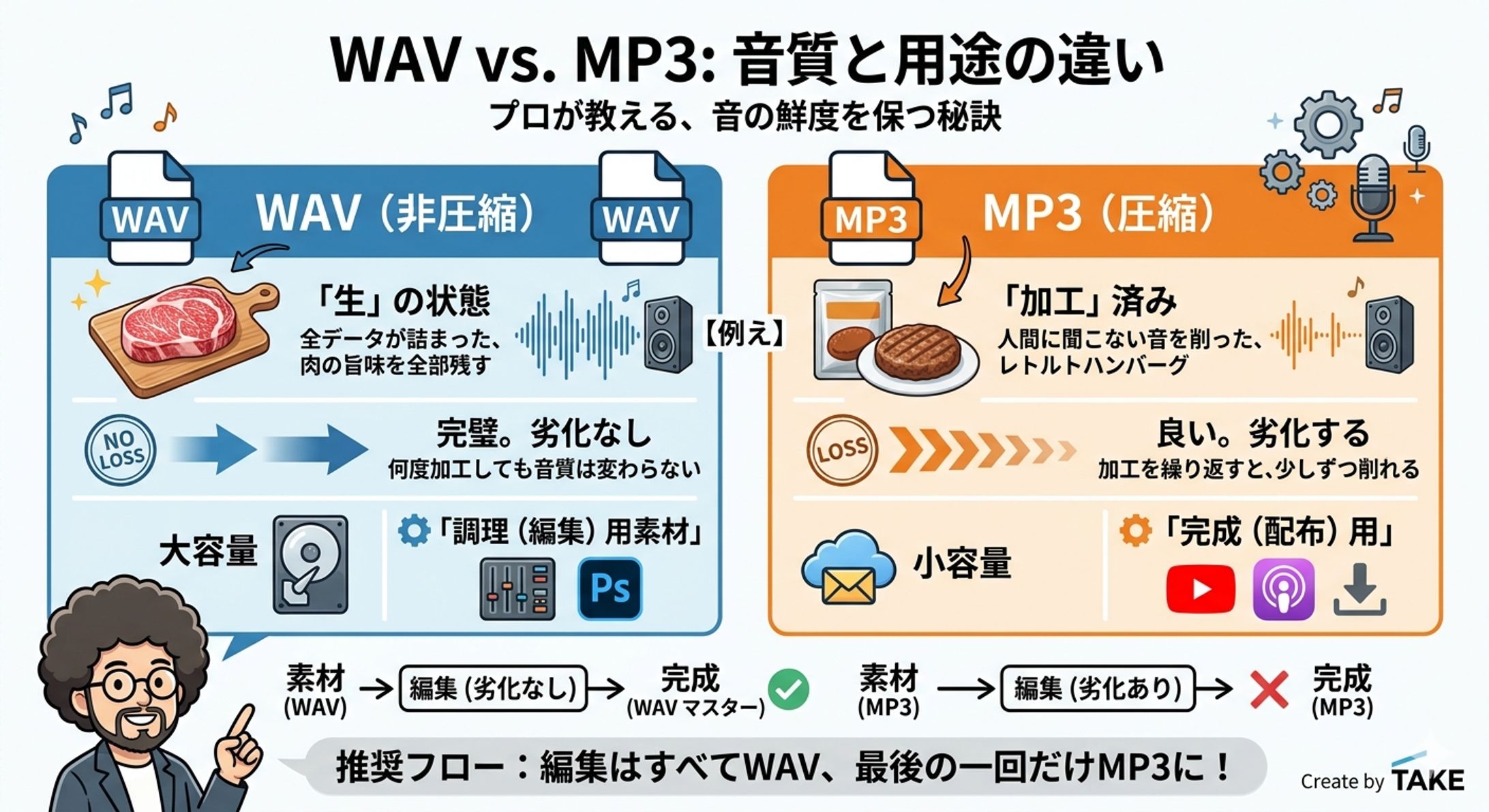 「WAVとMP3の違いを解説した技術資料」-1