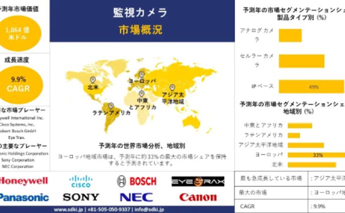 監視カメラ産業分析、成長、機会、トレンド概要 - 2024-2036年予測