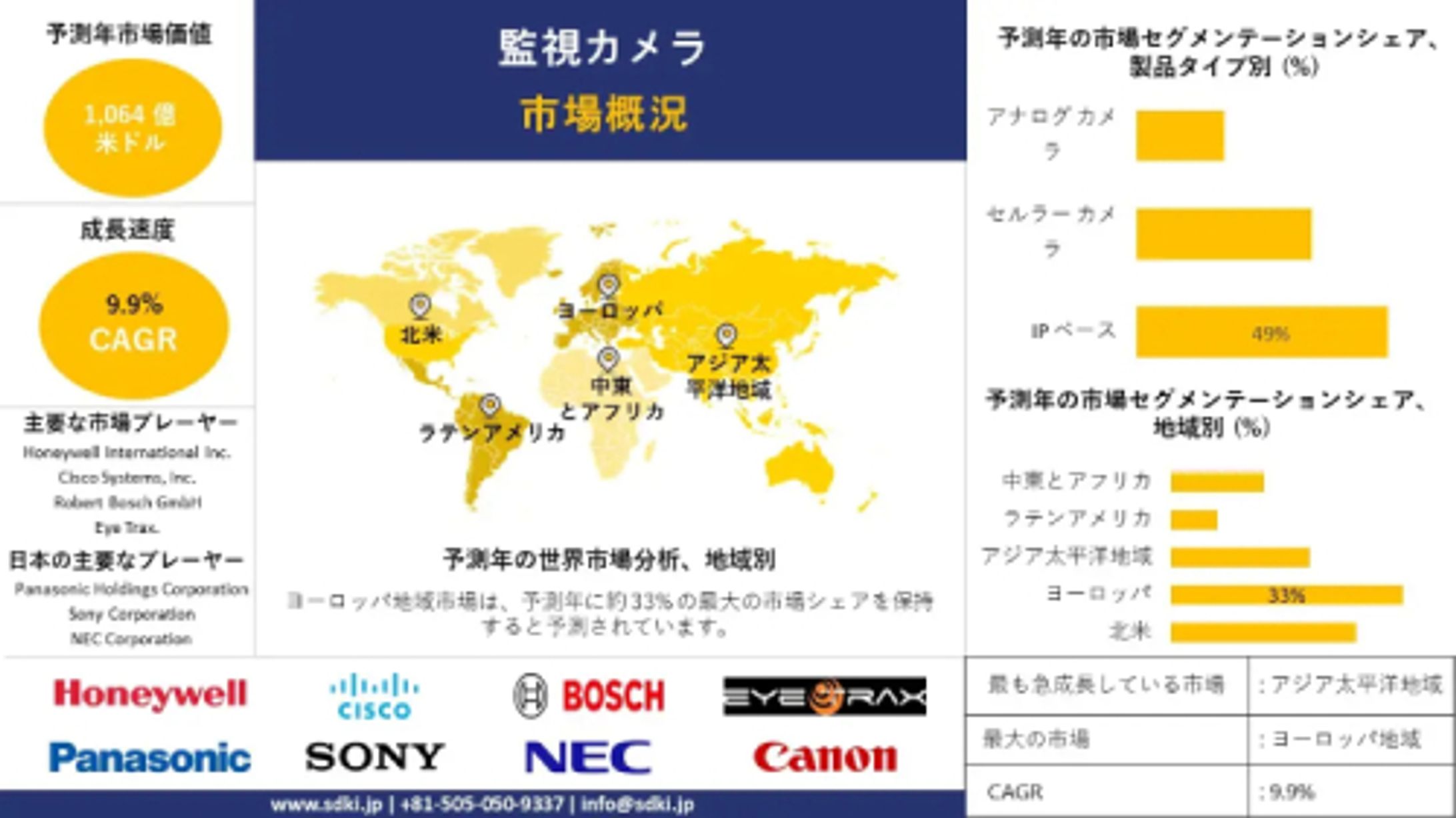 監視カメラ産業分析、成長、機会、トレンド概要 - 2024-2036年予測-1