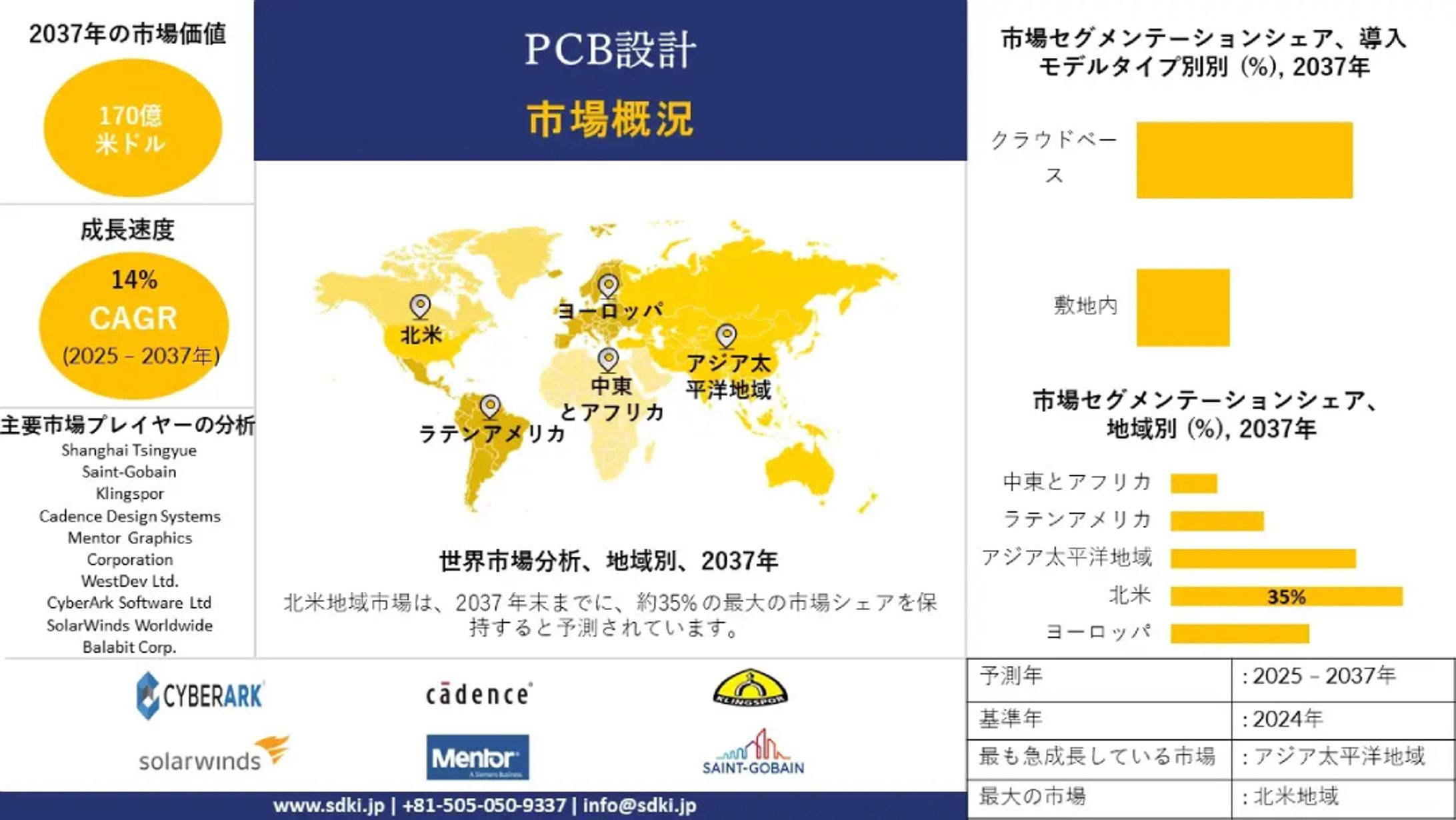 世界のPCB設計ソフトウェアチョコレート調査、洞察、サイズ、シェア、需要、成長、市場概観、動向レポート、トップメーカー、2025-2037年予測-1