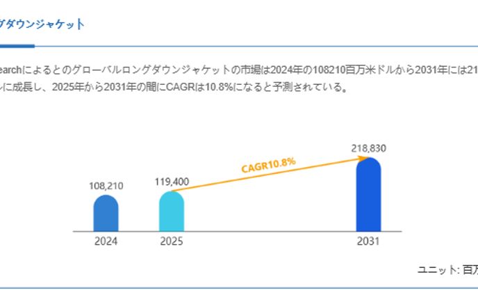 世界ロングダウンジャケット市場調査：2031年までCAGR10.8%で成長予測