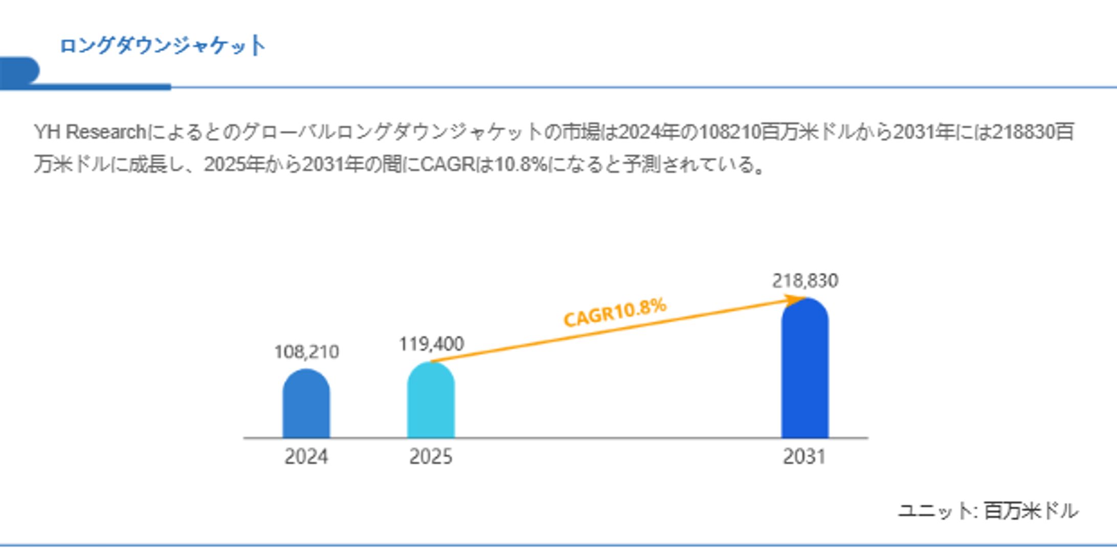 世界ロングダウンジャケット市場調査：2031年までCAGR10.8%で成長予測-1