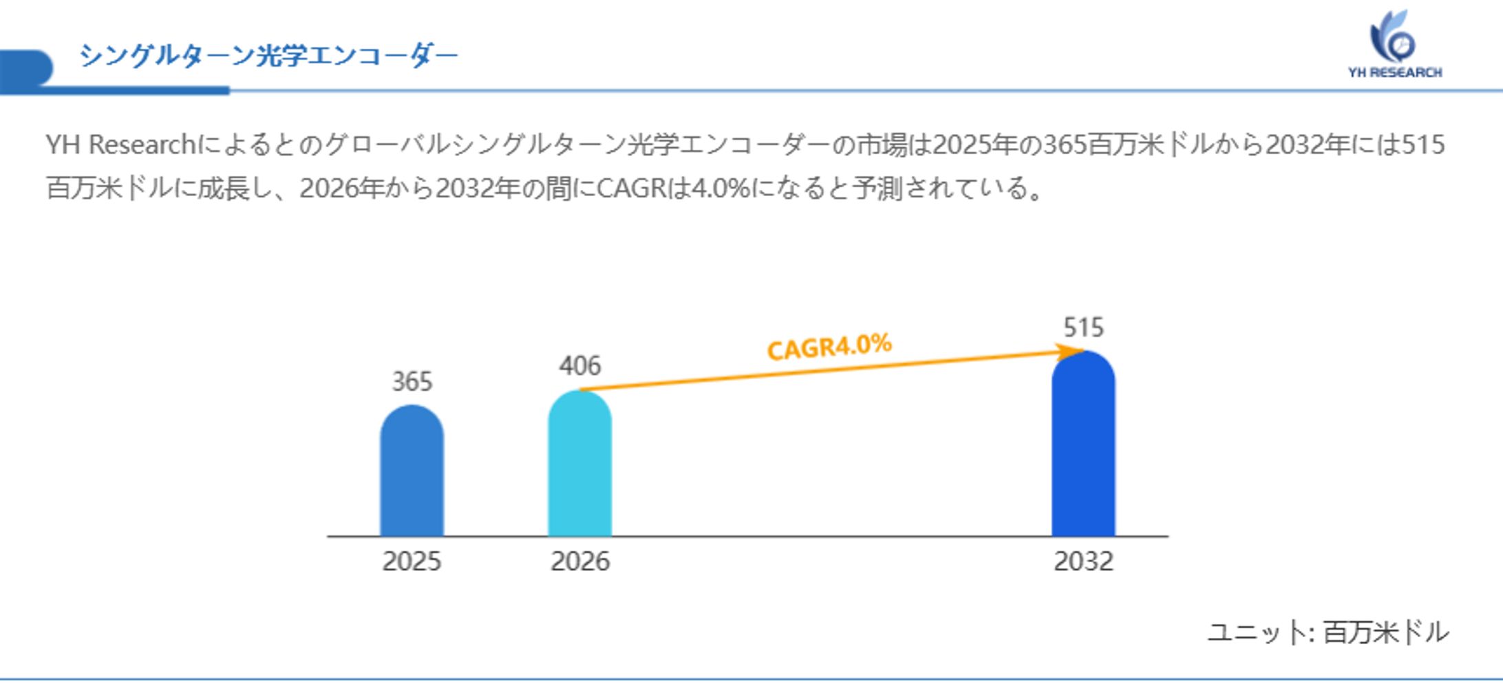 シングルターン光学エンコーダーの成長予測：2032年には515百万米ドルに到達へ-1