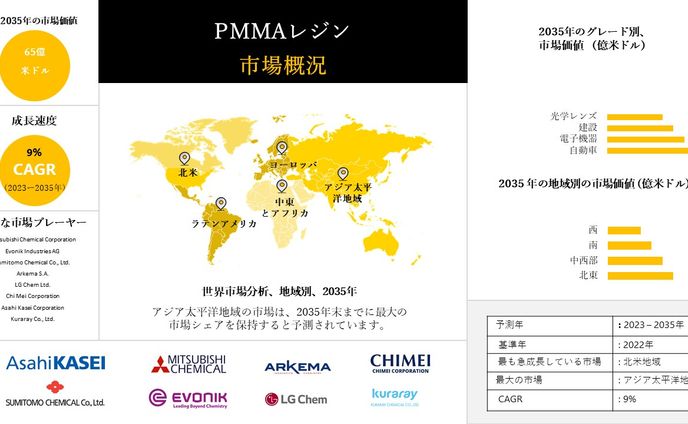 PMMA樹脂市場調査 - 成長、動向、規模、産業展望： 2023-2035